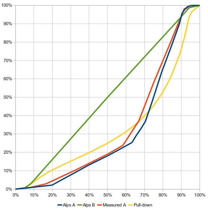 potentiometers with A and B tapers
