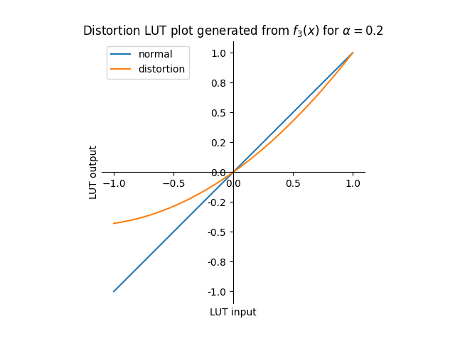 Distortion LUT Plot