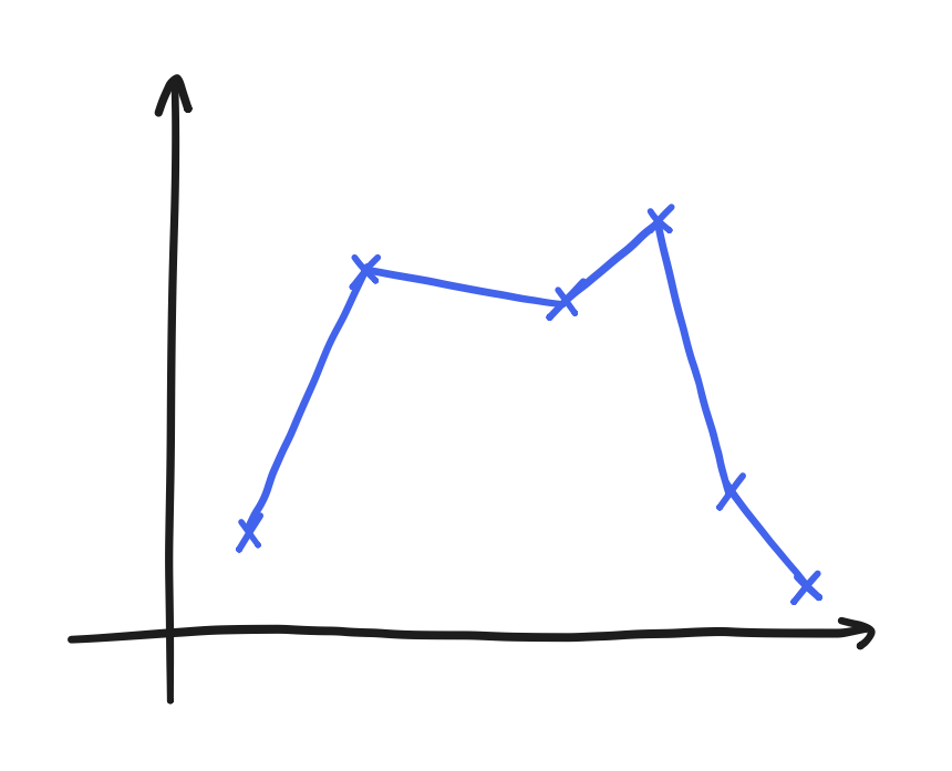 linear interpolation