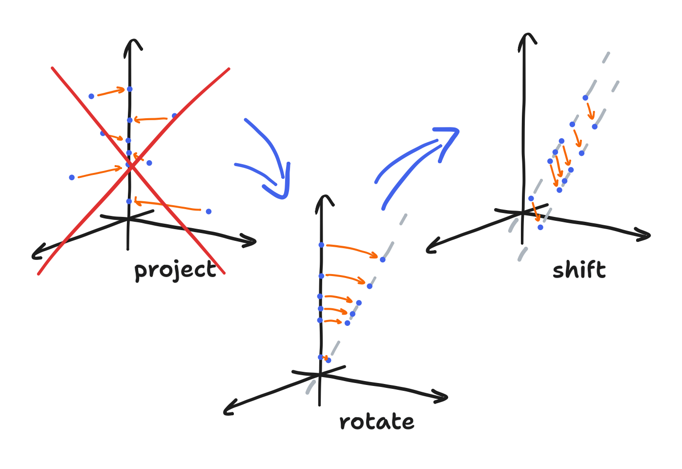 Shift and rotate breakdown