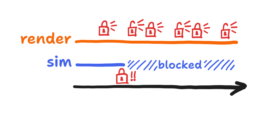 figure of the sim task never getting unblocked because the render thread is not stopped