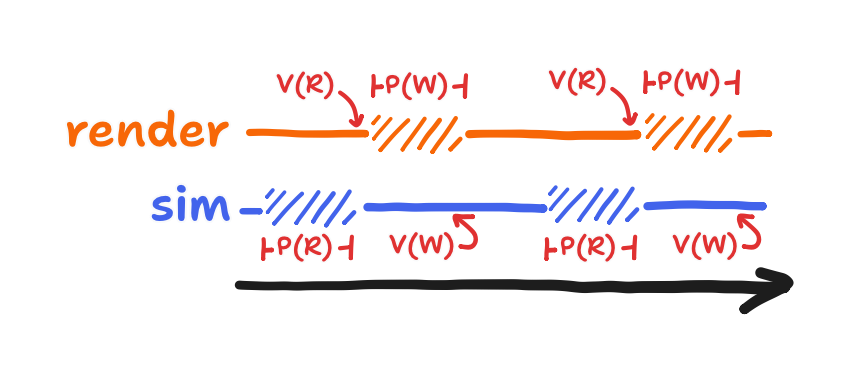 figure of the sim and render tasks running concurrently, each task being blocked by a semaphore that the other task eventually raises