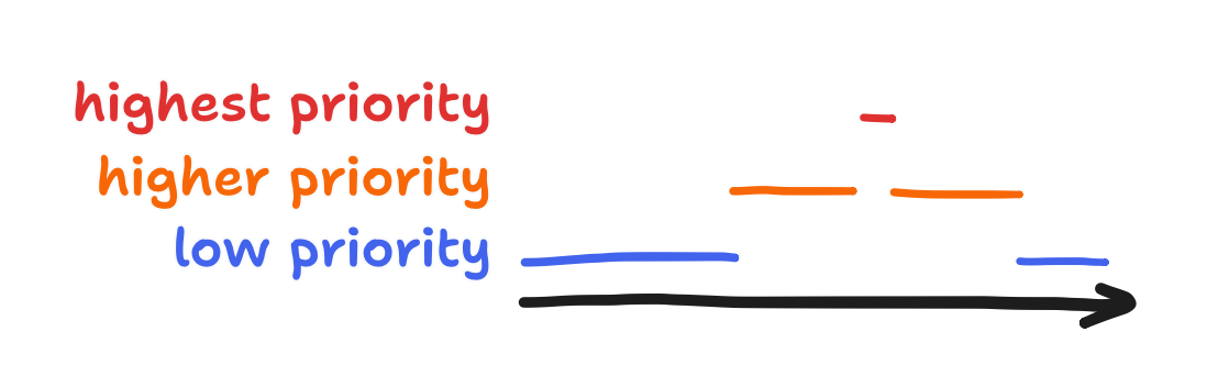 example of task preemption