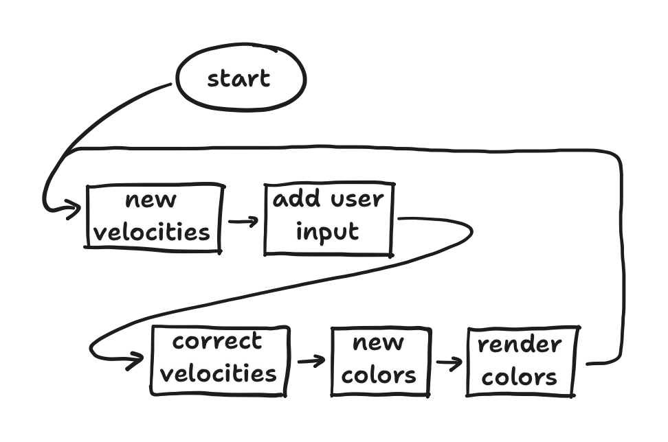 flowchart of original design, showing blocks in sequence