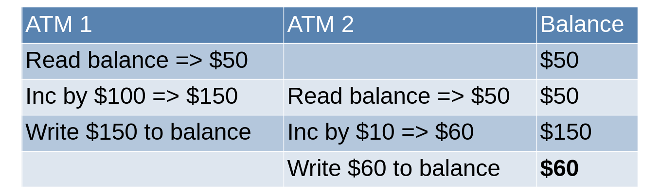 example of how race conditions can obliterate your bank balance