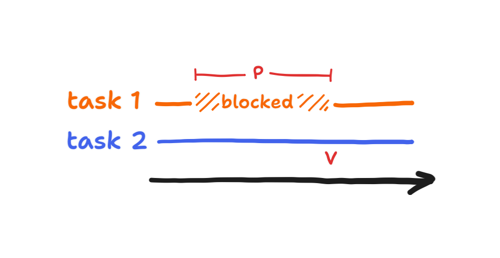 example of how a semaphore that has not been incremented causes a thread to be blocked
