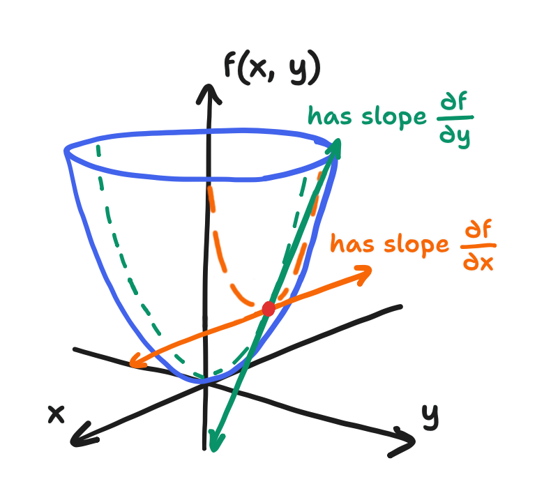 Diagram of the two lines tangent to the field with slopes equal to the partial derivatives