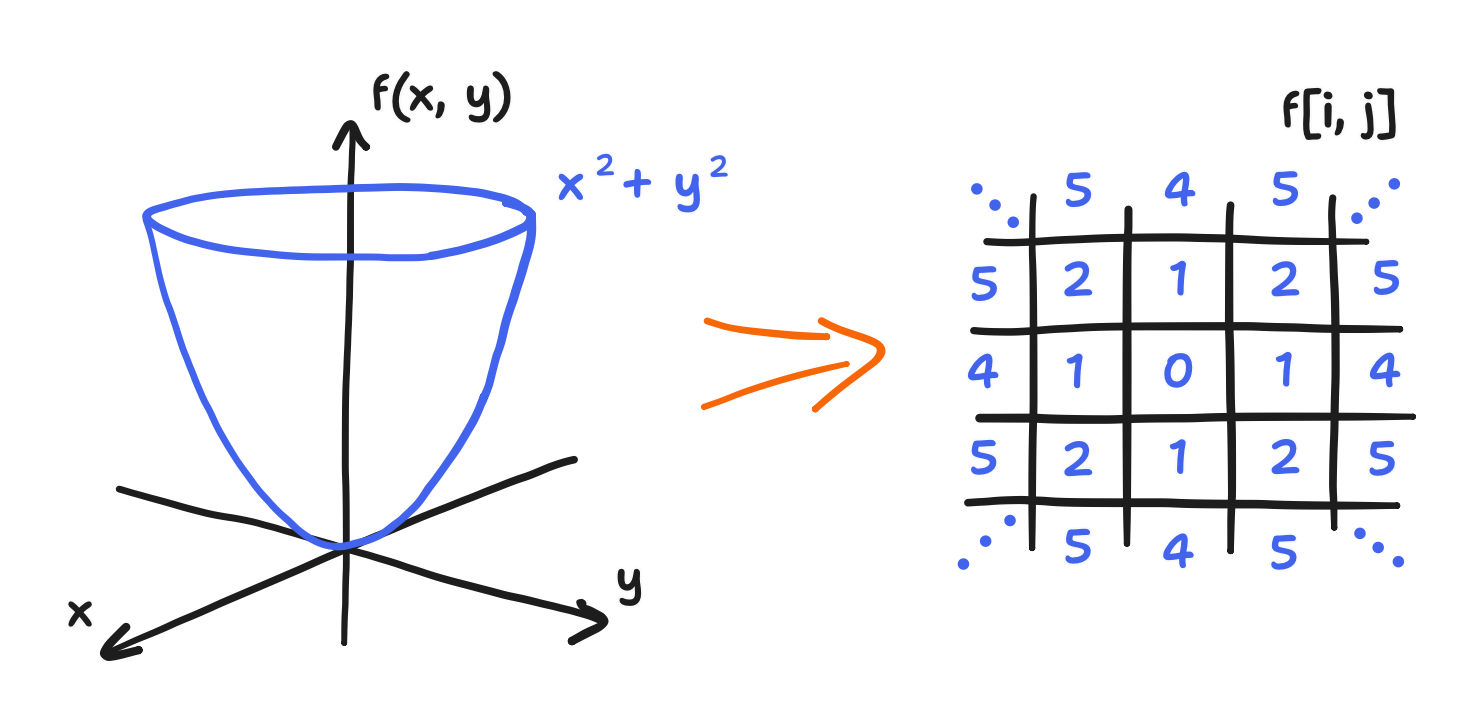 On the left, a surface plot of x squared plus y squared, and on the right a grid filled with numbers, namely the values of x squared plus y squared at integer values of x and y