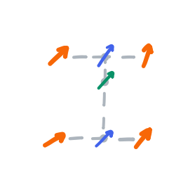Four arrows on the corners of a square on the grid, each pointed in different directions. Dashed lines connect the top two arrows and the bottom two arrows. Points dot halfway on the dashed lines. On the top point, an arrow points in the direction of the top two arrows' average. On the bottom point, an arrow points the direction of the bottom two arrows' average. Another dashed line connects the points on the dashed line. Less than half-way on the dashed line, there is a point and an arrow that points in the weighted average of the arrows on the dashed lines, with more weight given to the top arrow.