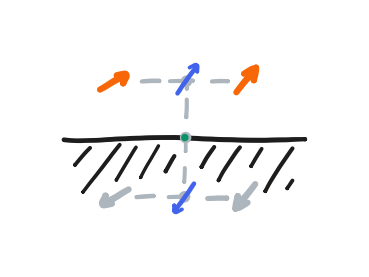 In the background, the bottom half of the image is hashed out, signifying a solid wall. Four arrows are on the corners of a square on the grid, the top two pointed in different directions but the bottom two pointing in the opposite direction of the top two. Dashed lines connect the top two arrows and the bottom two arrows. Points dot halfway on the dashed lines. On the top point, an arrow points in the direction of the top two arrows' average. On the bottom point, an arrow points in the direction of the bottom twos' average, and notably this is also in the opposite direction of the arrow on the top point. Another dashed line connects the points on the dashed lines. A point dots halfway on this new line. On this new point, a smaller point dots on top of it, signifying that the average of the two averages, which are opposites of each other, is zero.