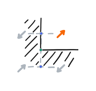 In the background, the left half and bottom half of the image is hashed out, signifying intersecting solid walls. Four arrows are on the corners of a square on the grid. The upper right arrow is pointed in some direction, the upper left and bottom right is pointed in the opposite direction, and the bottom left arrow is pointed in the same direction. Dashed lines connect the top two arrows and the bottom two arrows. Points dot halfway on the dashed lines. On each of the two points is a smaller point, signifying that the average of the top two arrows and the average of the bottom two arrows is both zero. Another dashed line connects the points on the dashed lines. A point dots halfway on this new line. On this point, a smaller point dots on top of it, signifying that the average of the two averages, which are themselves zero, is zero.