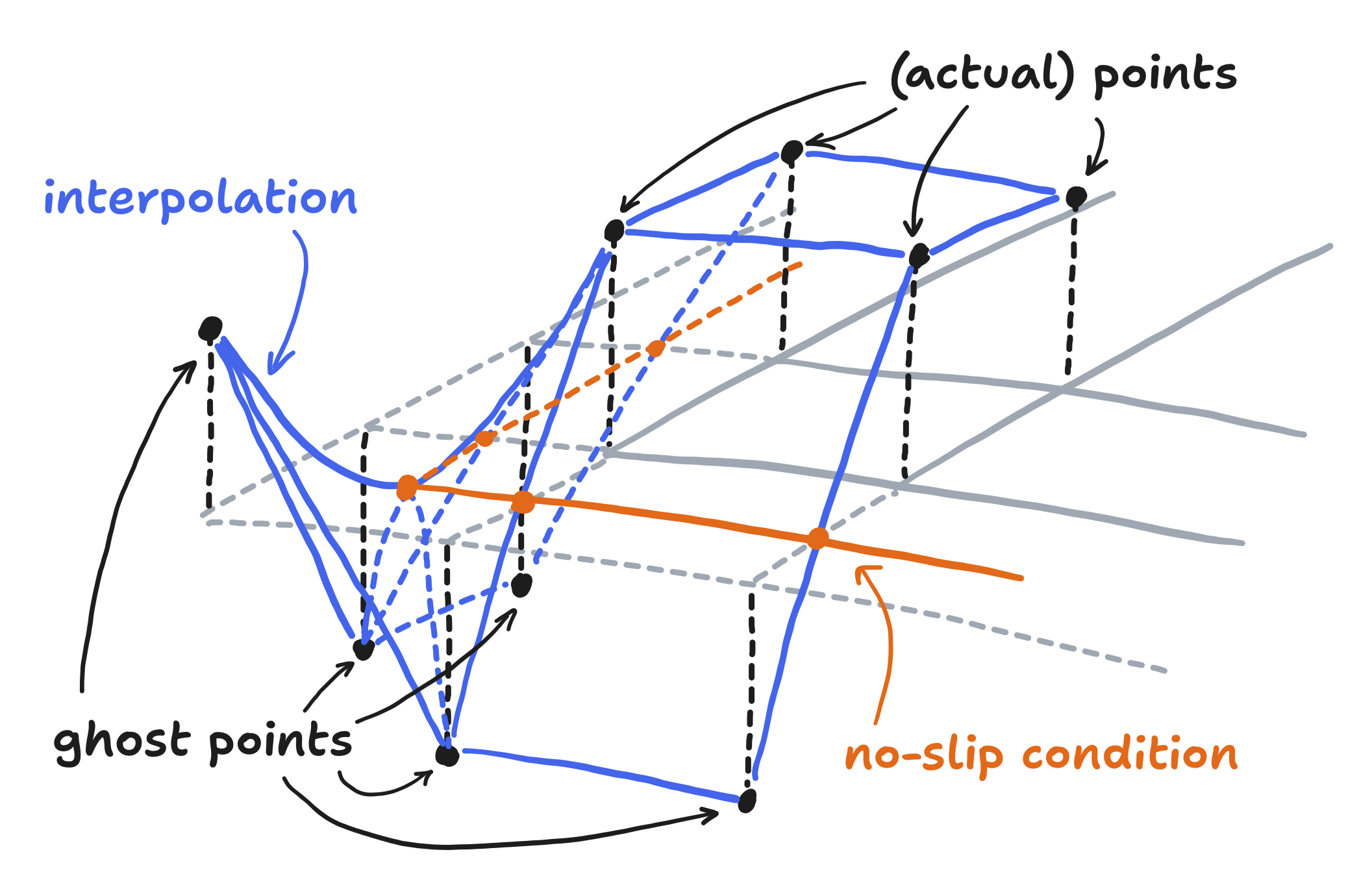 diagram of surface created by bilinear interpolation at a domain corner, showing a no-slip condition being implicitly enforced by ghost points and negative velocity values