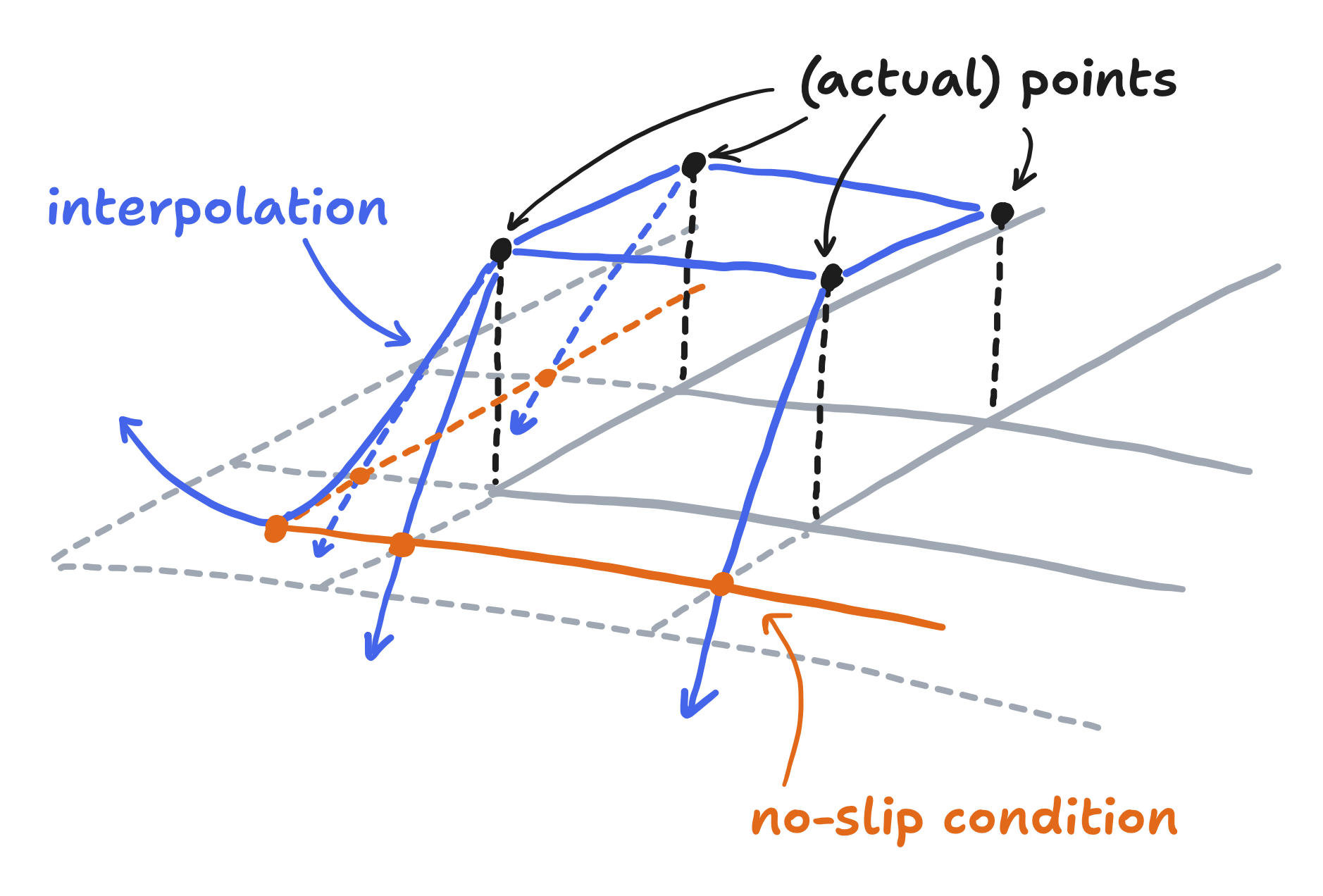 diagram of surface created by bilinear interpolation and overshoot functions at a domain corner, showing a no-slip condition being enforced by the overshoot functions