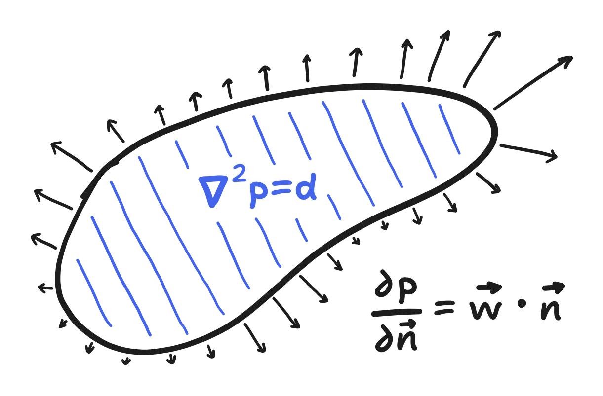 A bounded region, and the inside is colored blue with hatch fill and labeled with Poisson's equation whereas the boundary is labeled with another equation and covered in arrows, pointing outward and in various lengths