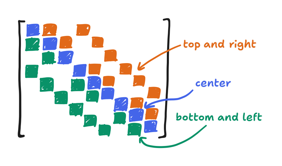 An image made by filling in, with different colors, the lower-triangular (labeled as bottom and left), upper-triangular (labeled top and right), and diagonal (labeled center) parts of the given matrix A, from the three-by-three example.
