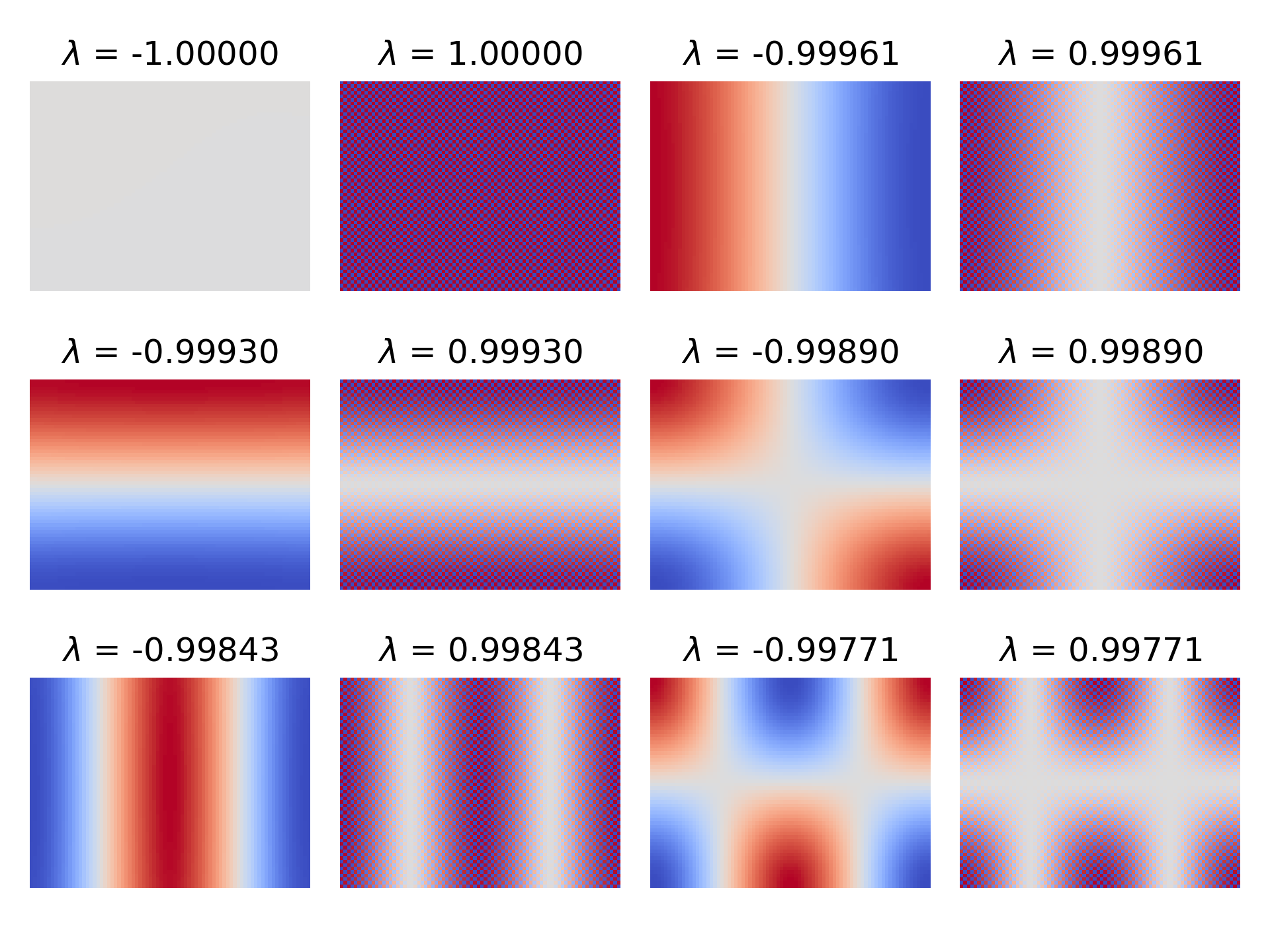 A range of image plots, each showing the component of the error associated with an eigenvalue, sorted in order of decreasing magnitude. The image plots for poitive eigenvalues appear to be checkered versions of the plots for the negative values.