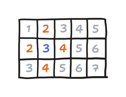 A three-by-five grid of squares, numbered as follows: the top left square is labeled with one, the bottom and right neigbors of that square are labeled with two, all the bottom and right neighbors are in turn labeled with three, then proceeding onward like a wave until the bottom-right corner is reached.