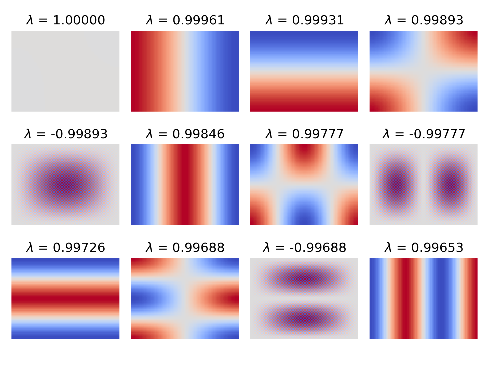 A range of image plots, each showing the component of the error associated with an eigenvalue, sorted in order of decreasing magnitude. The image plots for poitive eigenvalues appear to be checkered versions of the plots for the negative values.