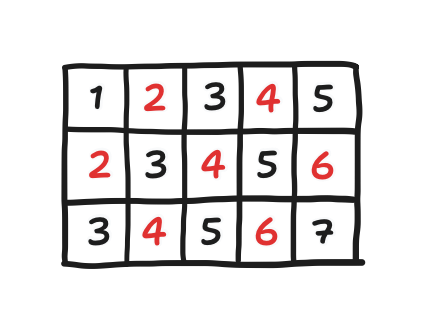 A three-by-five grid of squares, numbered as follows: the top left square is labeled with one, the bottom and right neigbors of that square are labeled with two, all the bottom and right neighbors are in turn labeled with three, then proceeding onward like a wave until the bottom-right corner is reached. Furthermore, the numbers alternate in color between red and black, black being first.