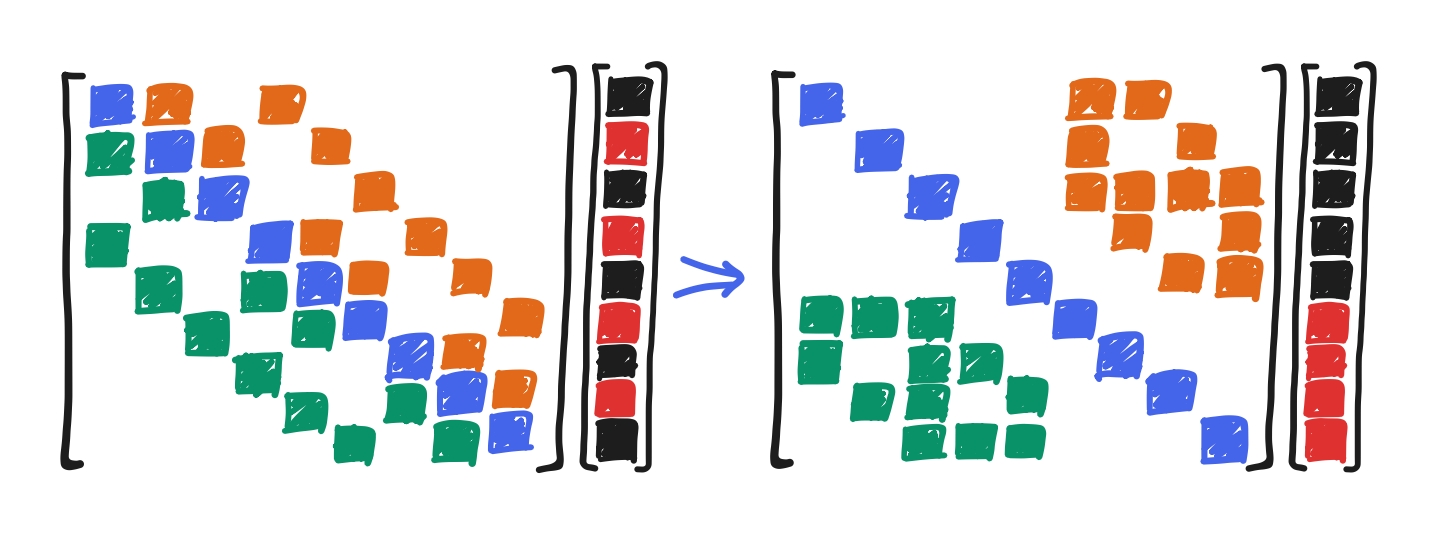 Two images made by filling in, with different colors, the lower-triangular (labeled as bottom and left), upper-triangular (labeled top and right), and diagonal (labeled center) parts of the given matrix A. On the left, one created from the three-by-three example. On the right, one created from the equivalent matrix on an input that was permuted in black-then-red order.