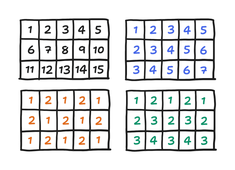 Four grids of three-by-five, numbered in different orders. In the upper left, the numbering is increasing in left-to-right, top-to-bottom order. In the upper-right, the numbering starts at the top left then propogates down and to the right. In the bottom-left, the numbering is one or two in a checkerboard pattern i.e. red-black order. In the bottom-right, zigzags going from left to right while alternating between a row and its preceding row such that one can stack on top of another.