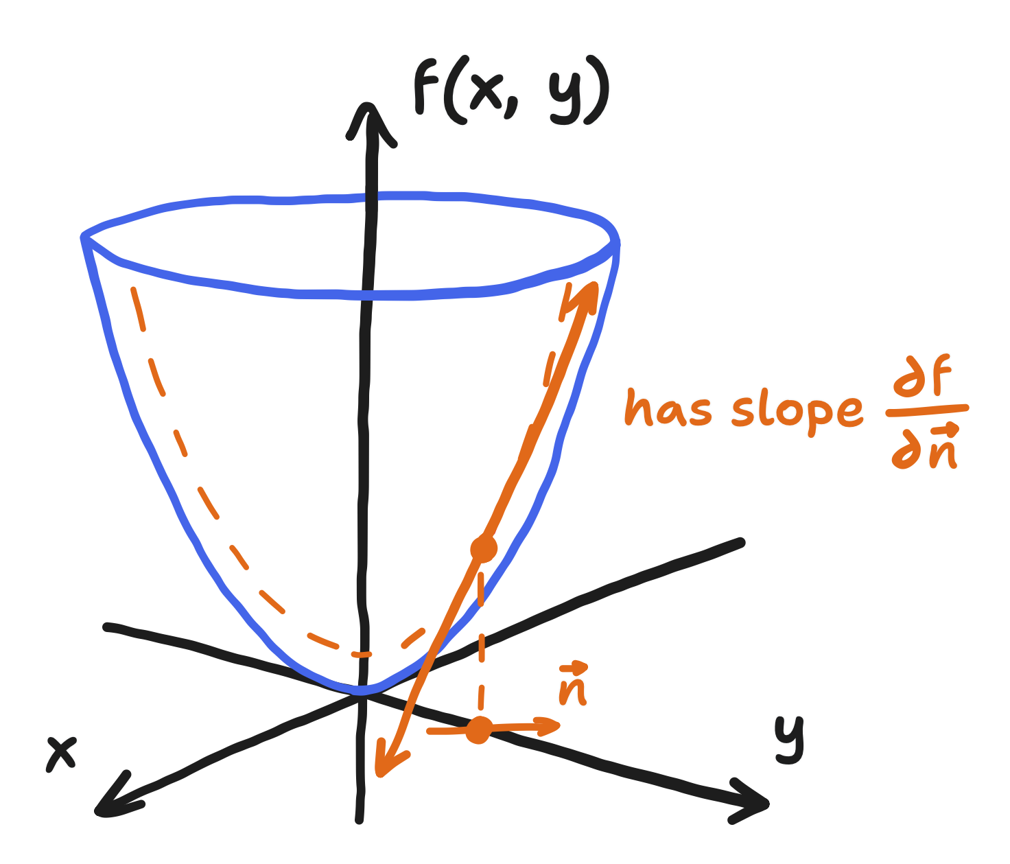 A three-dimensional plot of x, y, and a function of x and y and a line tangent to the surface, annotated with a dashed line running from the point of intersection to the x-y plane, where lies a small arrow labelled n and point the in-plane direction in which the tangent line runs