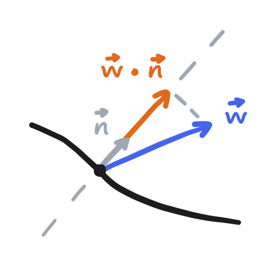 Three arrows running outward from a point on a 2D surface: one labelled w and pointed in some direction, one labelled n and pointed in the direction perpendicular to the surface, and one labelled w dot n and pointed in the same direction as n