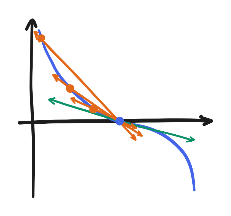 A plot of a function of x as a curve with a point in the center, three other points preceding it but increasing in proximity, lines going through each and the center point, and a tangent line through the center point