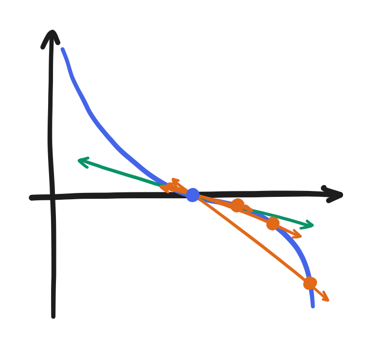 A plot of a function of x as a curve with a point in the center, three other points succeeding it but increasing in proximity, lines going through each and the center point, and a tangent line through the center point