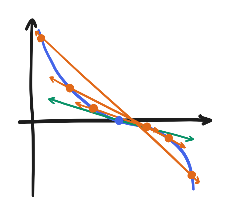 A plot of a function of x as a curve with a point in the center, three points preceding it but increasing in proximity, three points succeeding it but increasing in proximity, lines each going through a preceding point and its corresponding succeeding point, and a tangent line through the center point