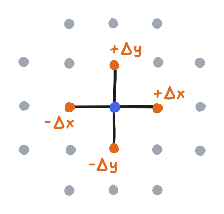Amid a grid of points (colored grey), five points are connected in a structure involving a center point and its top, bottom, left, and right neighbors labeled plus delta y, minus delta y, minus delta x, and plus delta x respectively