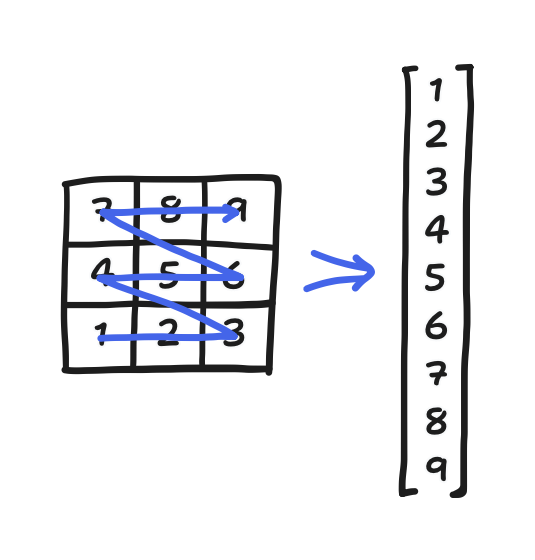 On the left, a three-by-three grid of squares, labelled from 1 to 9 in left-to-right then bottom-to-top order and overlayed with a zig-zag arrow going through the squares in said order. On the right, a vector containing the numbers 1 to 9 in increasing order. Between them, an arrow point from left to right.